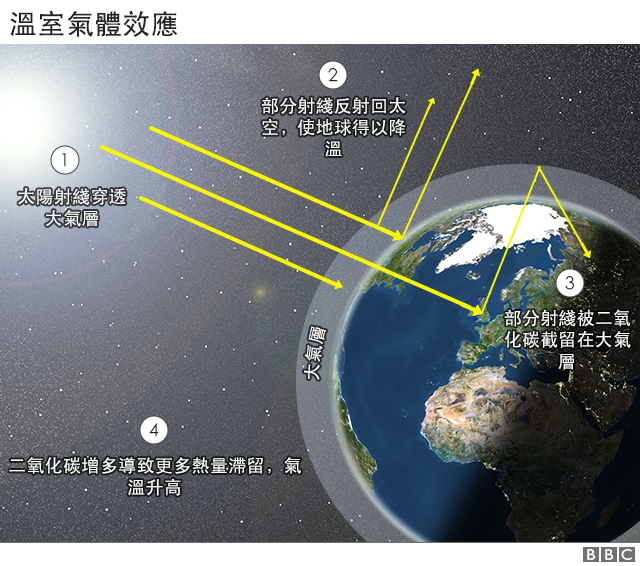 气候变化：九张图看懂全球变暖和你我的关系