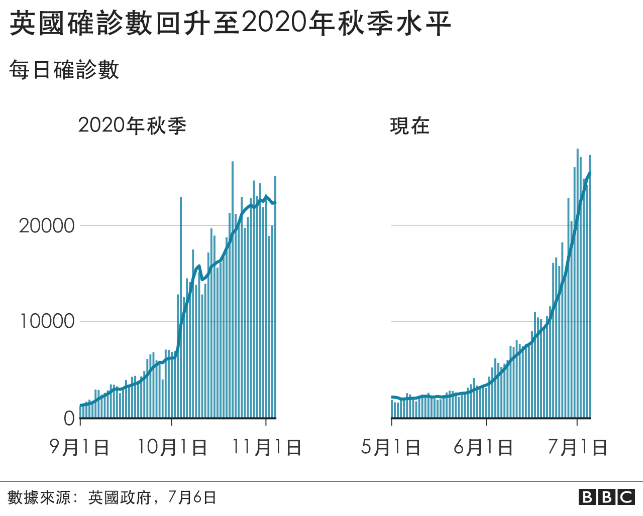 新冠肺炎：每日确诊超两万 <a href=