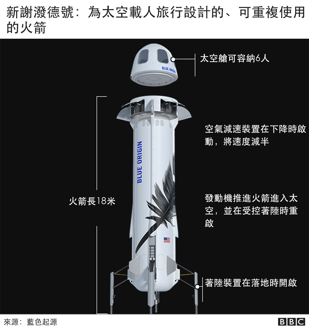 亿万富翁贝佐斯成功进入太空，写下民间太空旅行新一页