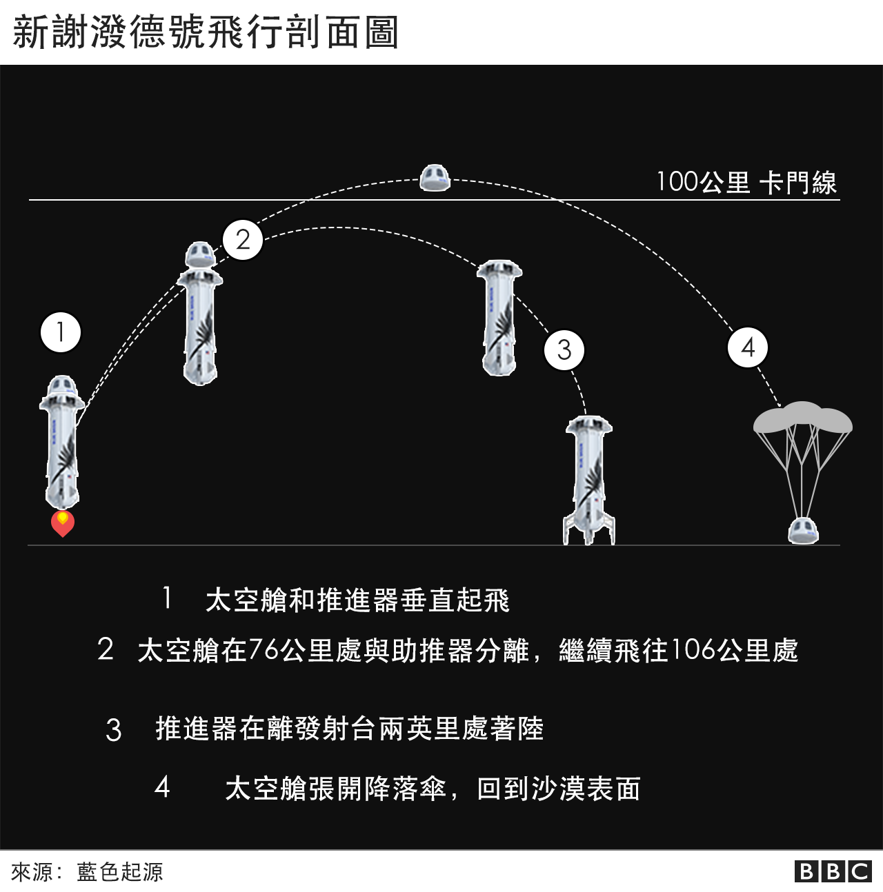 亿万富翁贝佐斯成功进入太空，写下民间太空旅行新一页