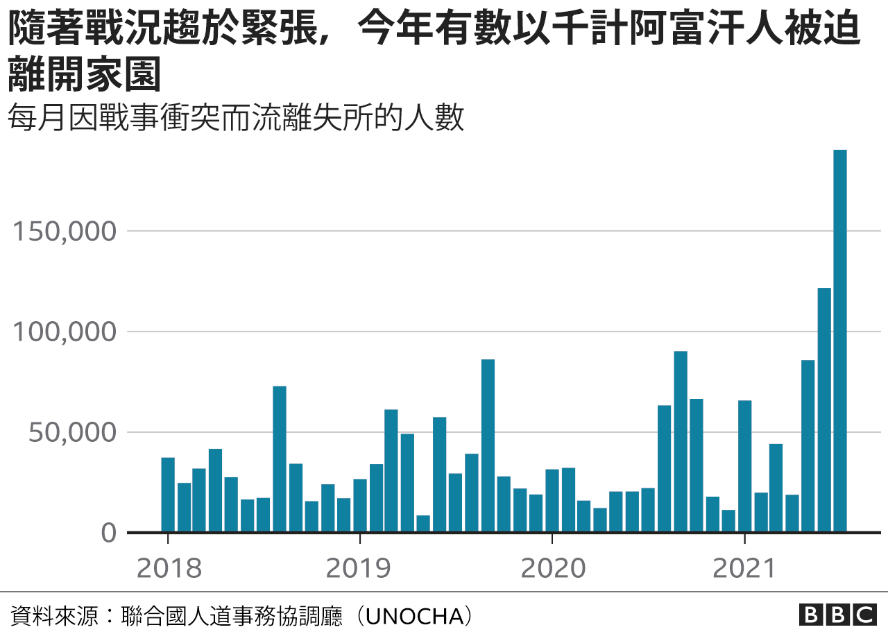 阿富汗局势：百万难民大军去向何方？各国如何帮助难民？