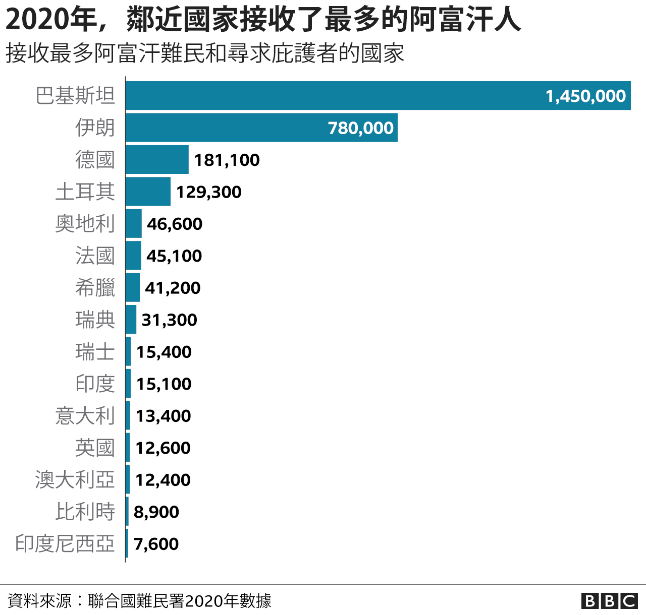 阿富汗局势：百万难民大军去向何方？各国如何帮助难民？